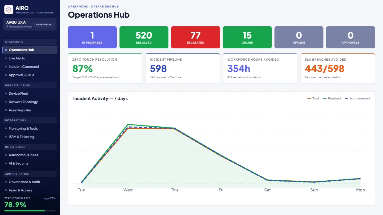 The AIRO operations hub: incidents in progress, resolved and escalated, the zero-touch resolution rate, and a week of incident activity